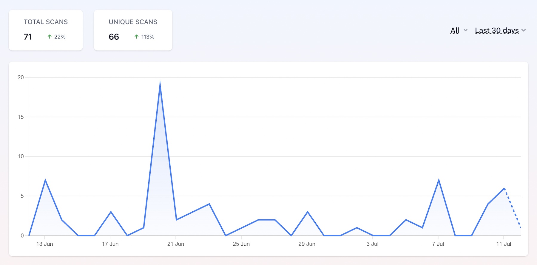 Illustration of QR scan counts over time